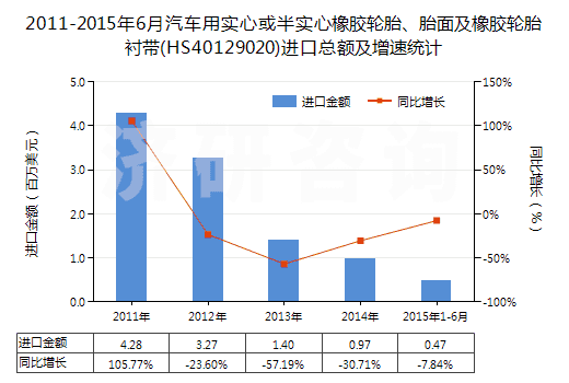 2011-2015年6月汽車用實(shí)心或半實(shí)心橡膠輪胎、胎面及橡膠輪胎襯帶(HS40129020)進(jìn)口總額及增速統(tǒng)計(jì)